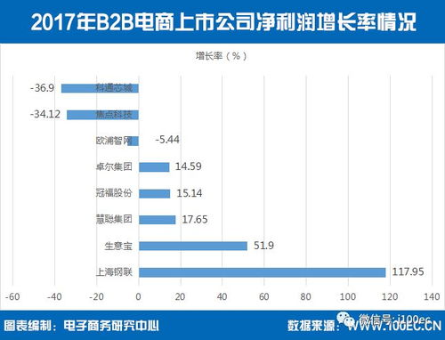國內B2B電商上市公司總市值突破1300億元，信息咨詢服務驅動行業價值